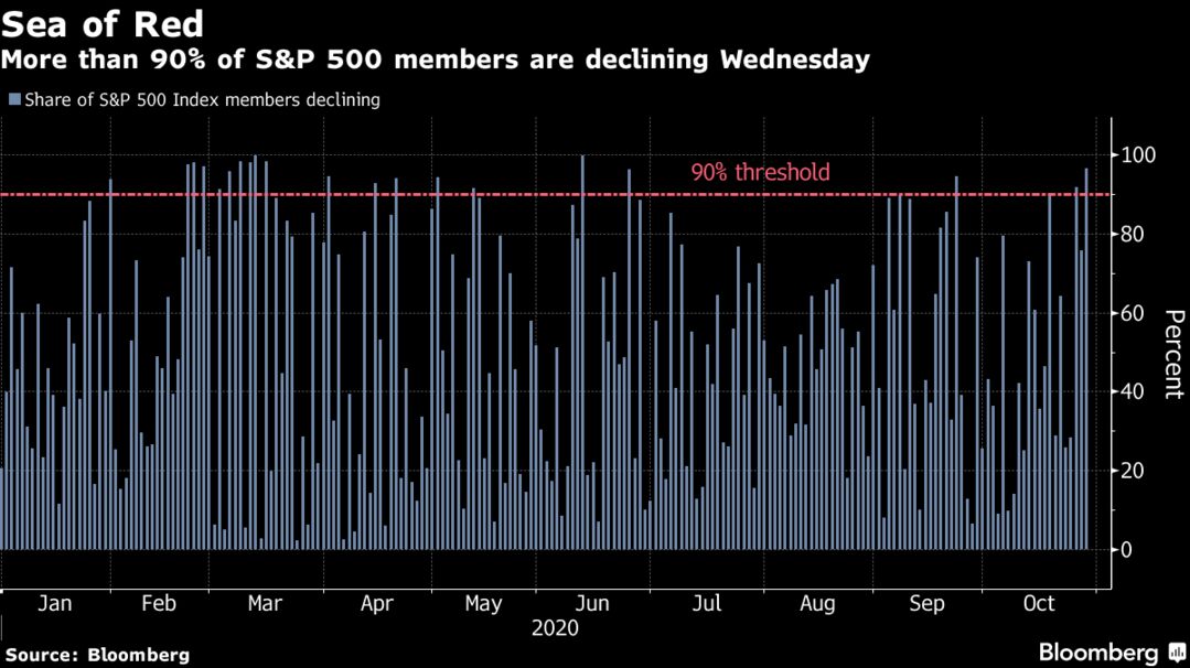 More than 90% of S&P 500 members are declining Wednesday