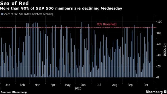 S&P 500 Tumbles in Worst Stock Rout in Four Months: Markets Wrap