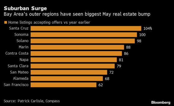 Wealthy Havens Lure Homebuyers in ‘Mad Rush’ From San Francisco