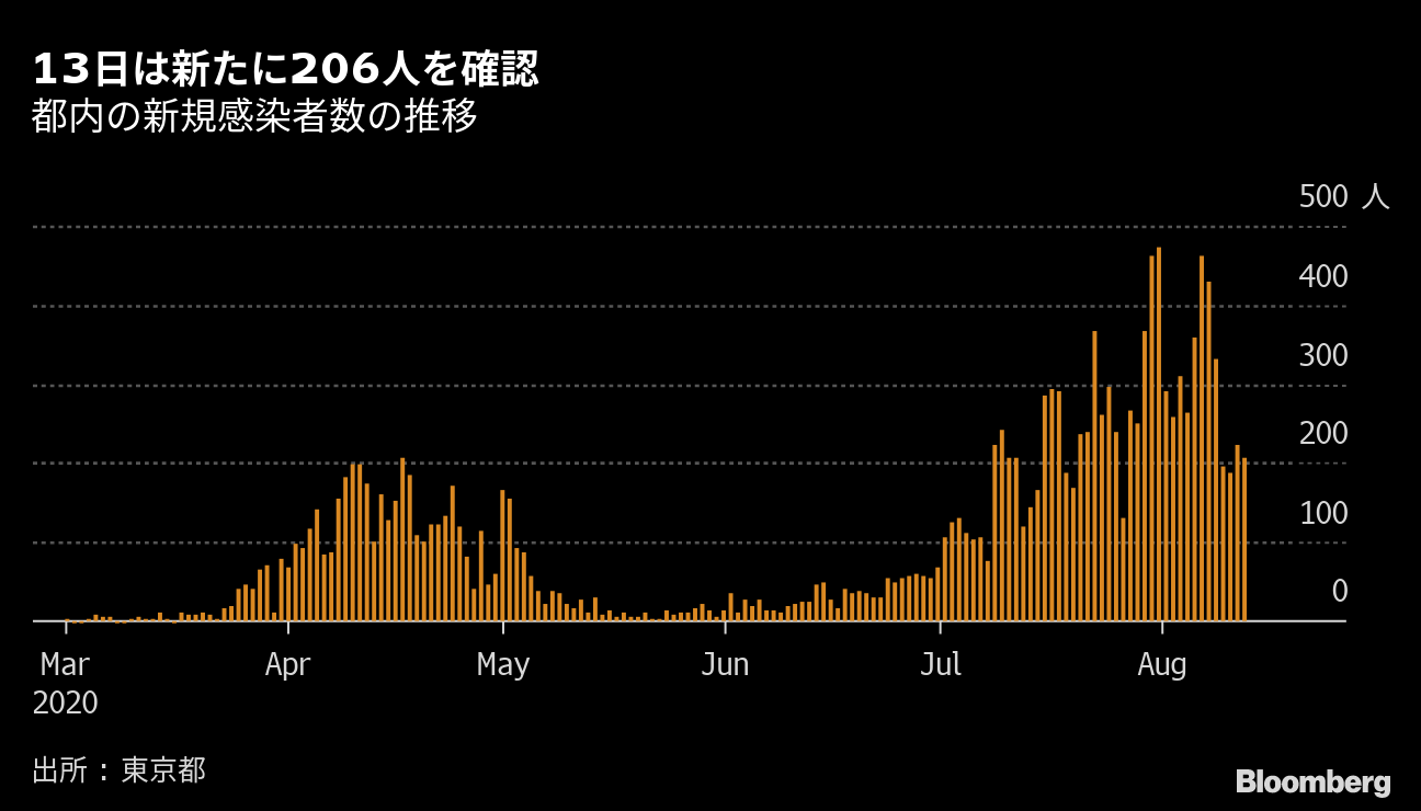 新しいコレクション 新宿区 コロナ 感染者数 推移