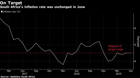 South African Inflation Rate Stays Unchanged at 4.5% in June