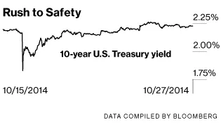 The Treasury Market Fails a Stress Test