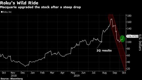 Roku Rallies After Receiving First Analyst Upgrade Since Crash