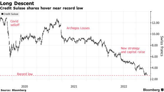 Long Descent | Credit Suisse shares hover near record low