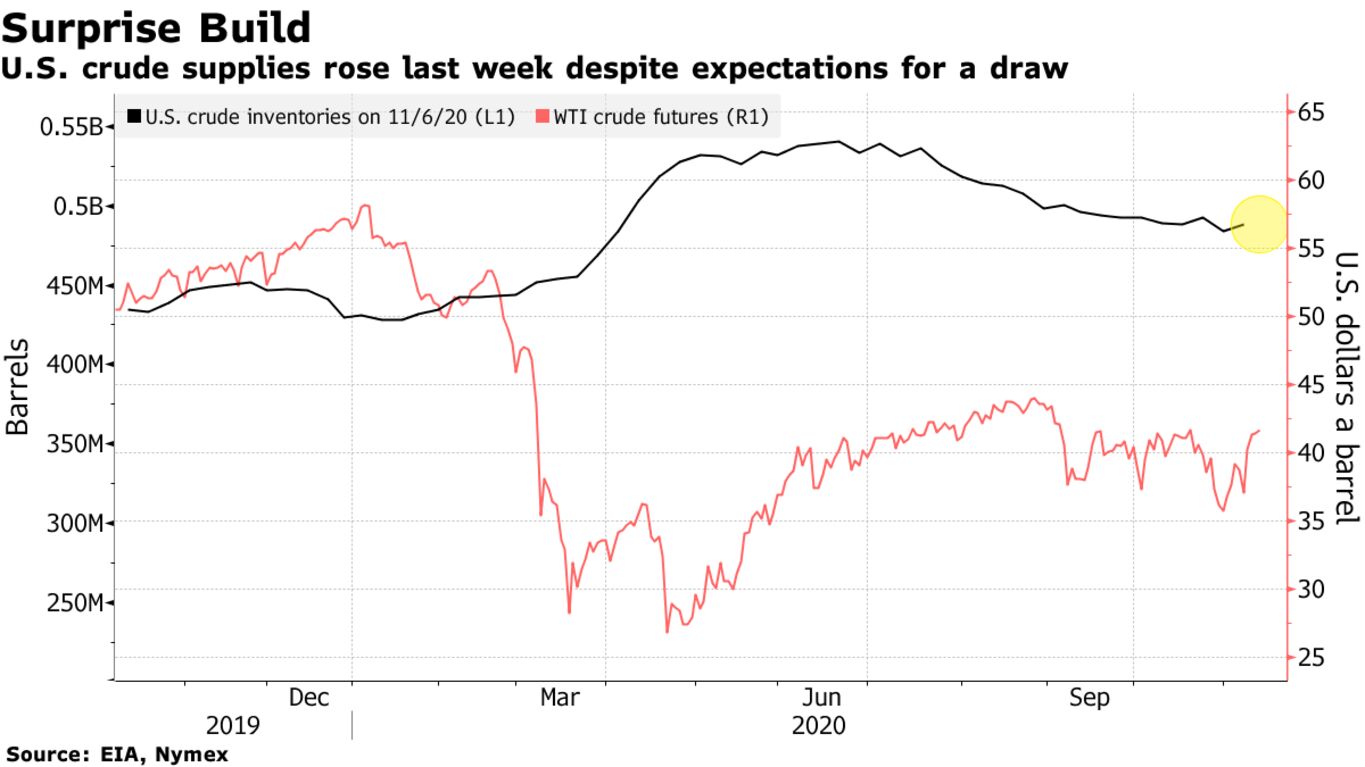 U.S. crude supplies rose last week despite expectations for a draw