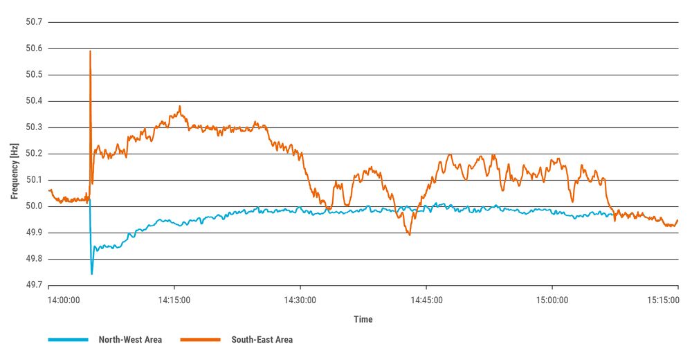 EU grid frequency