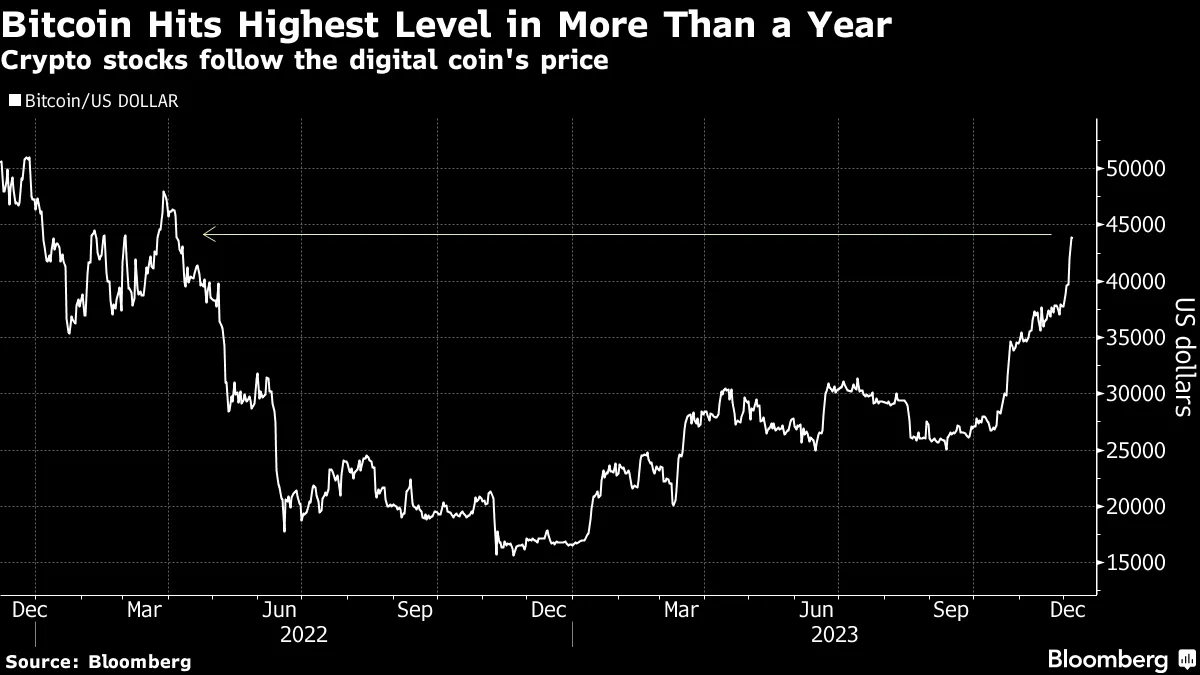 ビットコイン関連株の空売り投資家が大打撃、年初来の含み損60億ドル - Bloomberg