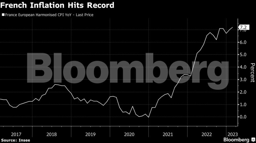 French Inflation Hits Record