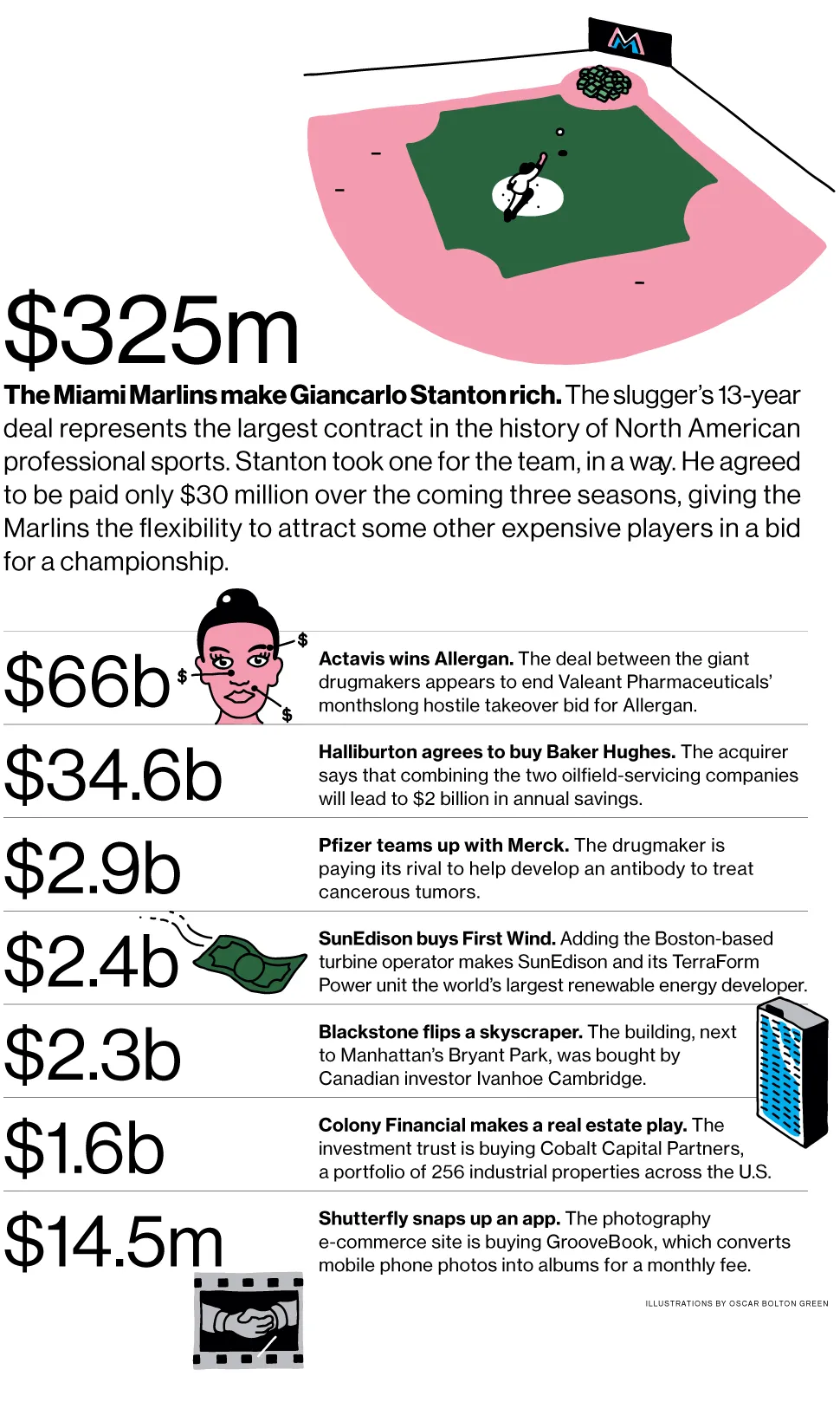 M&A News: Miami Marlins, Actavis, Allergan, Halliburton