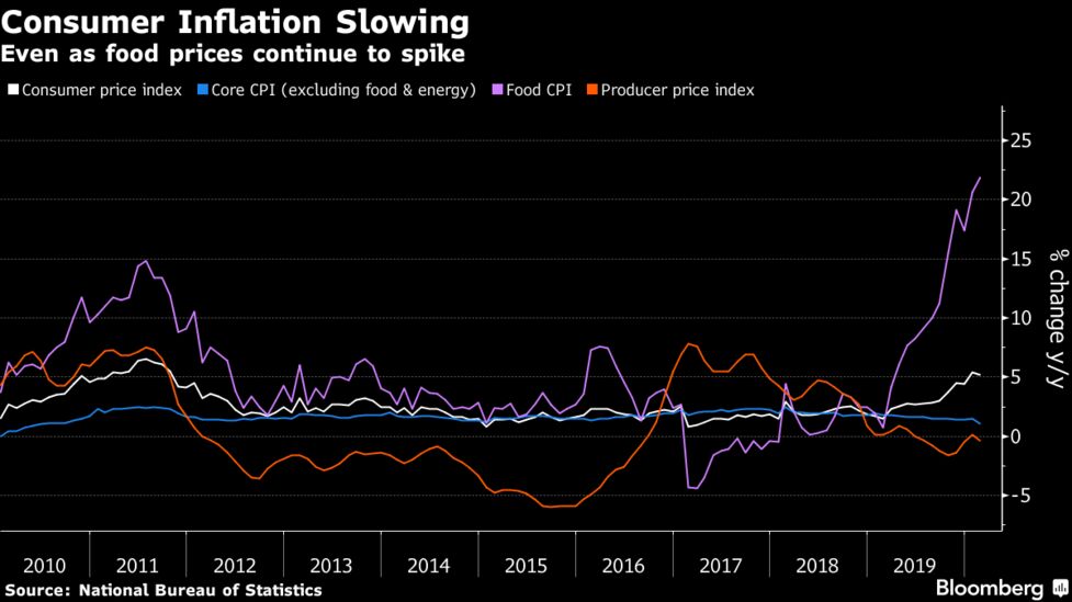 China S Inflation Slows As Coronavirus Locks Down Economy Bloomberg