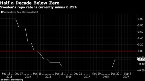 Sweden Poised to End Negative Rates After Inflation Accelerates