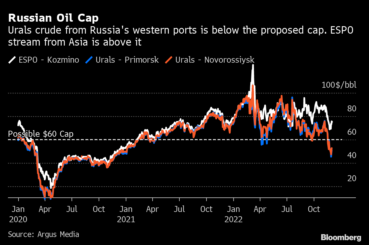 What Will the Russian Oil Price Cap Actually Do to the Market - Bloomberg