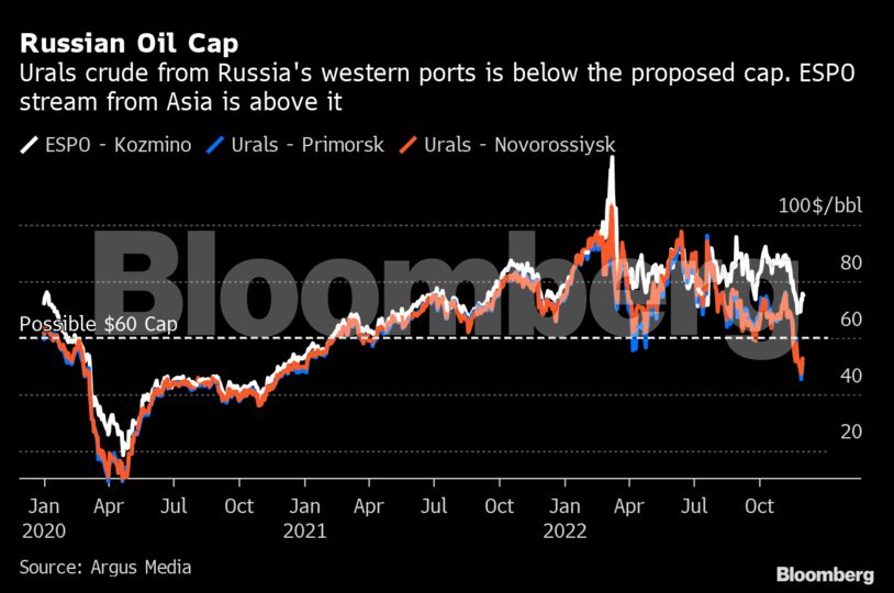 Russian Oil Cap | Urals crude from Russia's western ports is below the proposed cap. ESPO stream from Asia is above it