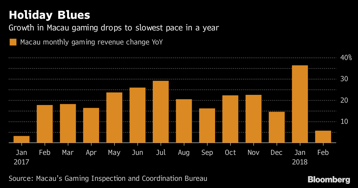 Gaming Revenue Macau