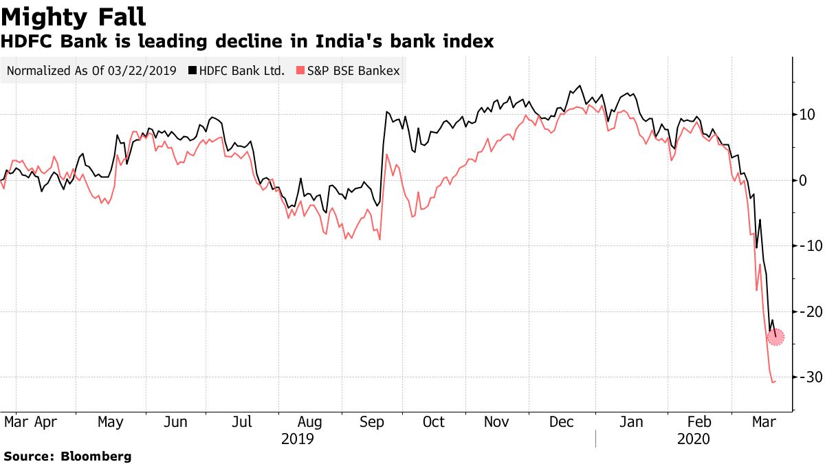 India s HDFC Bank Falls as Bernstein Slashes Price Goal Bloomberg