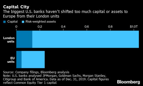 Wall Street’s Penchant for London Remains Even as Brexit Nears