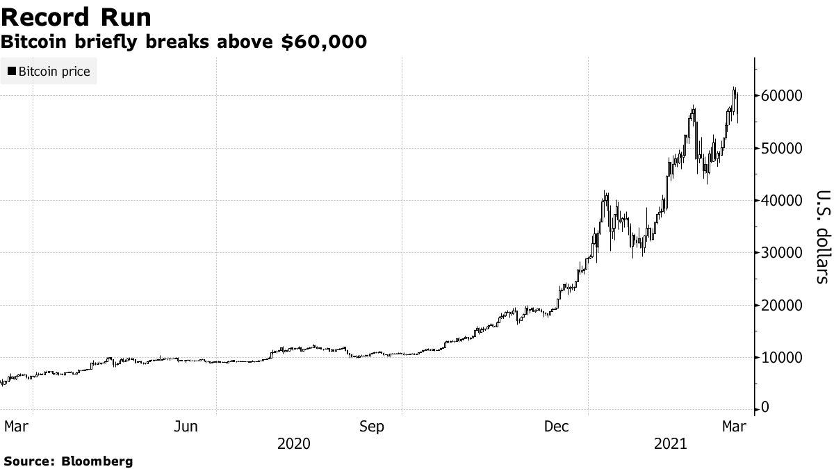 Bitcoin (BTC): Retail Traders Rival Wall Street Buyers as Mania Builds -  Bloomberg