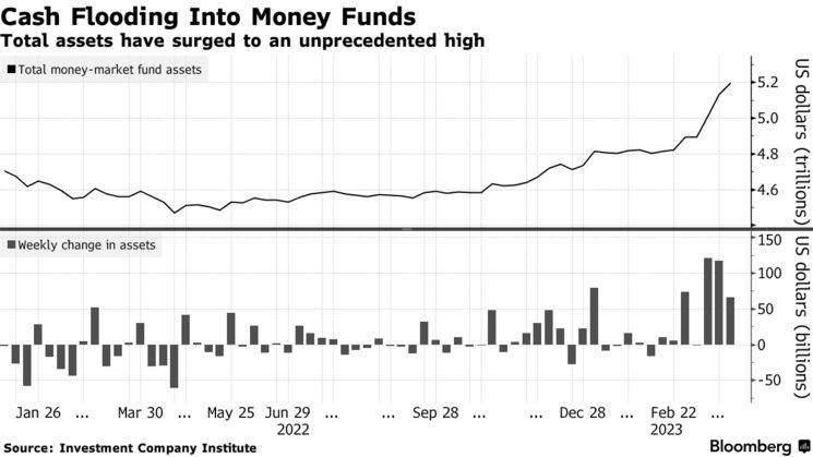 Inundaciones de efectivo en fondos de dinero |  Los activos totales han aumentado a un nivel sin precedentes