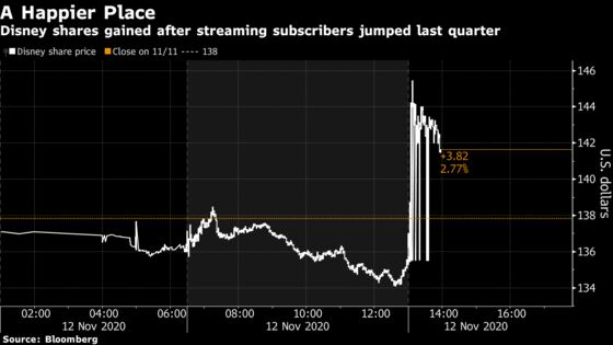 Disney Rallies After Streaming Surge Helps It Top Estimates