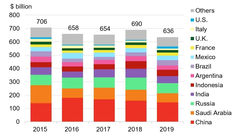 Includes budget transfers, tax expenditure, public finance, investment by state-owned enterprises (SOE) and consumer-price support.