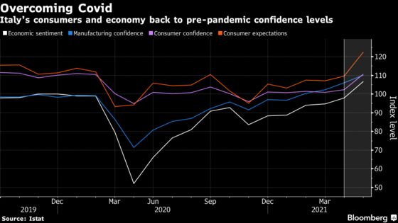 Italians More Confident as Reopenings Boost Outlook