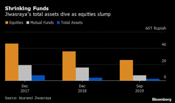 Indonesia Cracks Down on Stocks at Center of Insurance Scandal