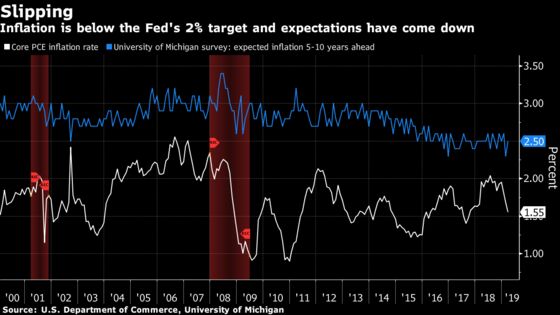 Fed Staff Lose Faith Central Bank Will Hit 2% Inflation Goal