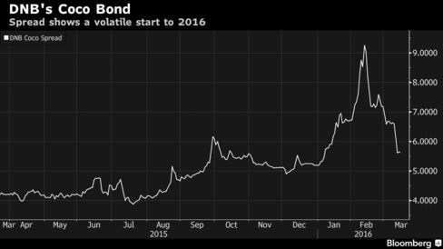 Tracking the CoCo yield for Norway’s biggest bank vs $5Y swap rate