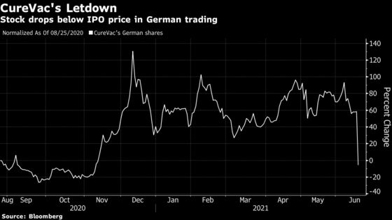 CureVac Plunges After Covid Vaccine Falls Short on Efficacy
