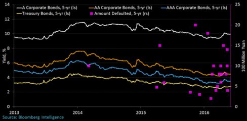 China bond yields vs. defaults