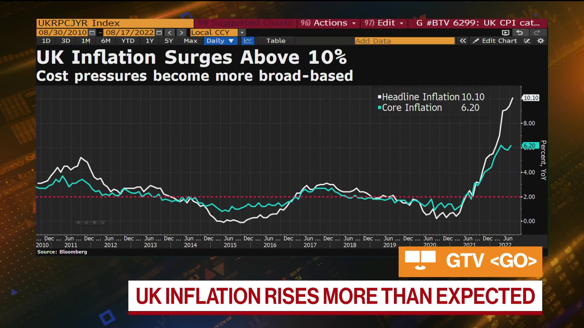 Watch UK Inflation Rises 10.1% In July To 40-Year High - Bloomberg