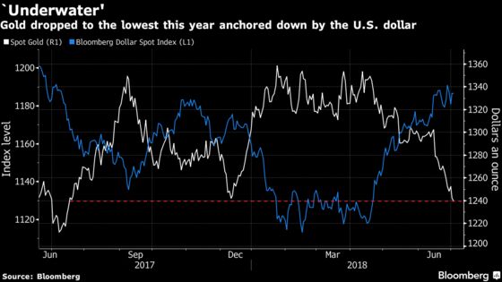 Gold Gets Mugged by Almighty Dollar as Investors Await Tariffs