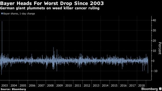 Here's What the Street's Saying About Bayer's Share Price Plunge