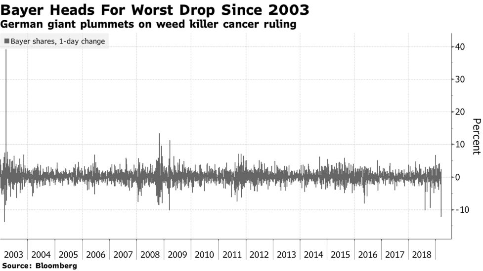 Bayer Bayn Stock Plunge Here S What The Street S Saying Bloomberg