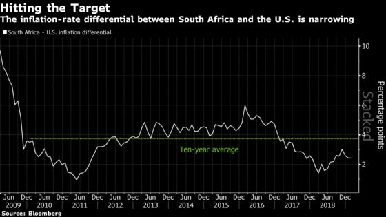 South Africa Inflation Closer to U.S. Is Good News for Rand