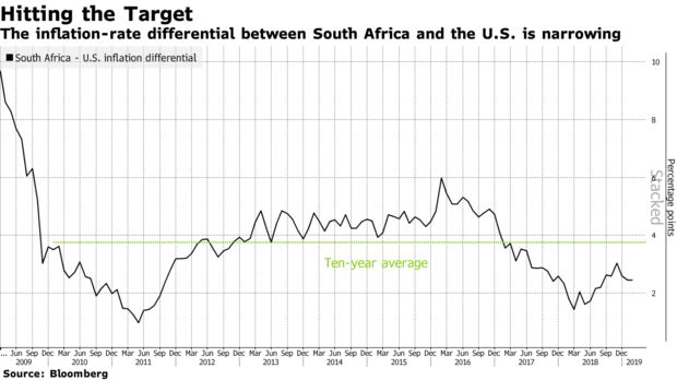 The inflation-rate differential between South Africa and the U.S. is narrowing