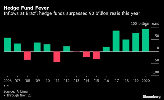 Another Hedge Fund Is Born in Brazil as Low Rates Juice Inflows