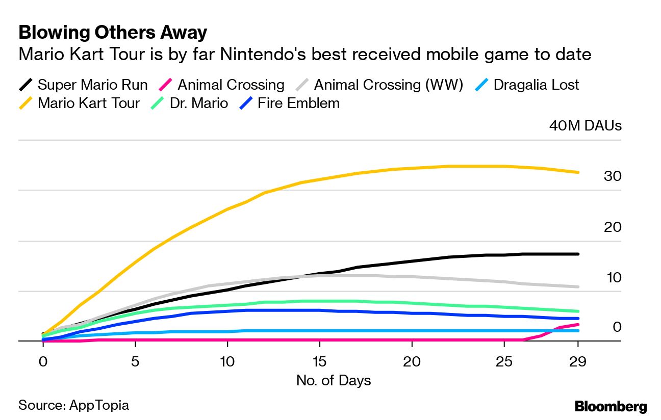 Why Mario Kart Tour Has Taken The Charts By Storm - GameRefinery