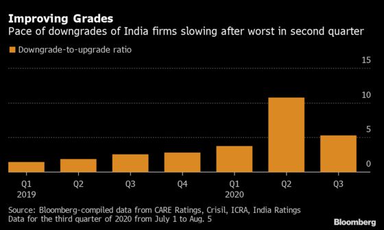 Record Stimulus Slows Credit Downgrades of Indian Companies