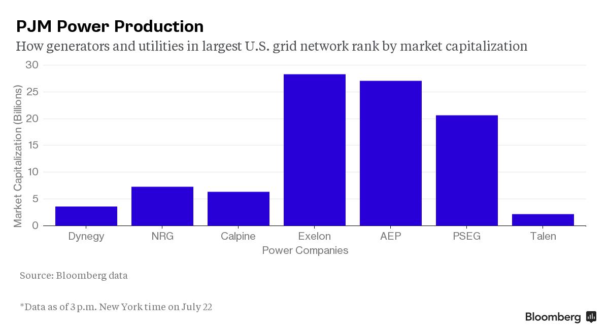 Power Generators Face Big Payouts or Big Penalties in Reboot - Bloomberg