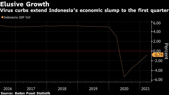 Indonesia Aims for V-Shaped Recovery After Disappointing GDP