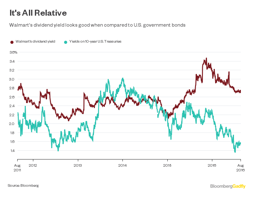 Walmart Dividend Increases Should Stay Tiny Bloomberg