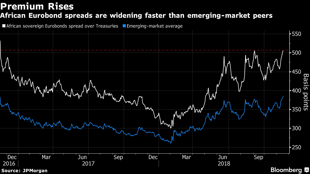 African Eurobond spreads are widening faster than emerging-market peers