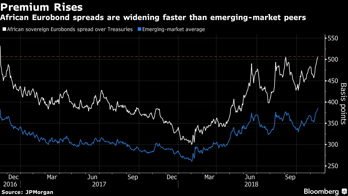 African Eurobond spreads are widening faster than emerging-market peers