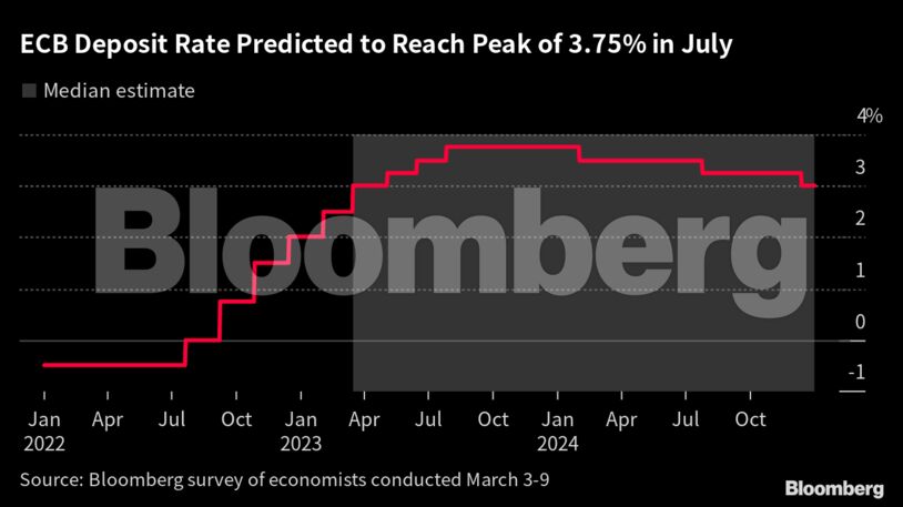 ECB Deposit Rate Predicted to Reach Peak of 3.75% in July |