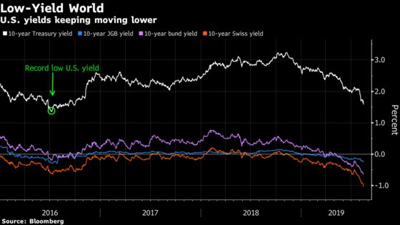 JPMorgan Strategist Sees U.S. Yields Getting Pulled to Zero Fast