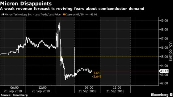 Chip Stock Anxieties Revived as Micron Sales View Misses