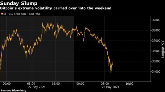 Bitcoin Volatility Puts Weekend Traders on Stomach-Churning Ride