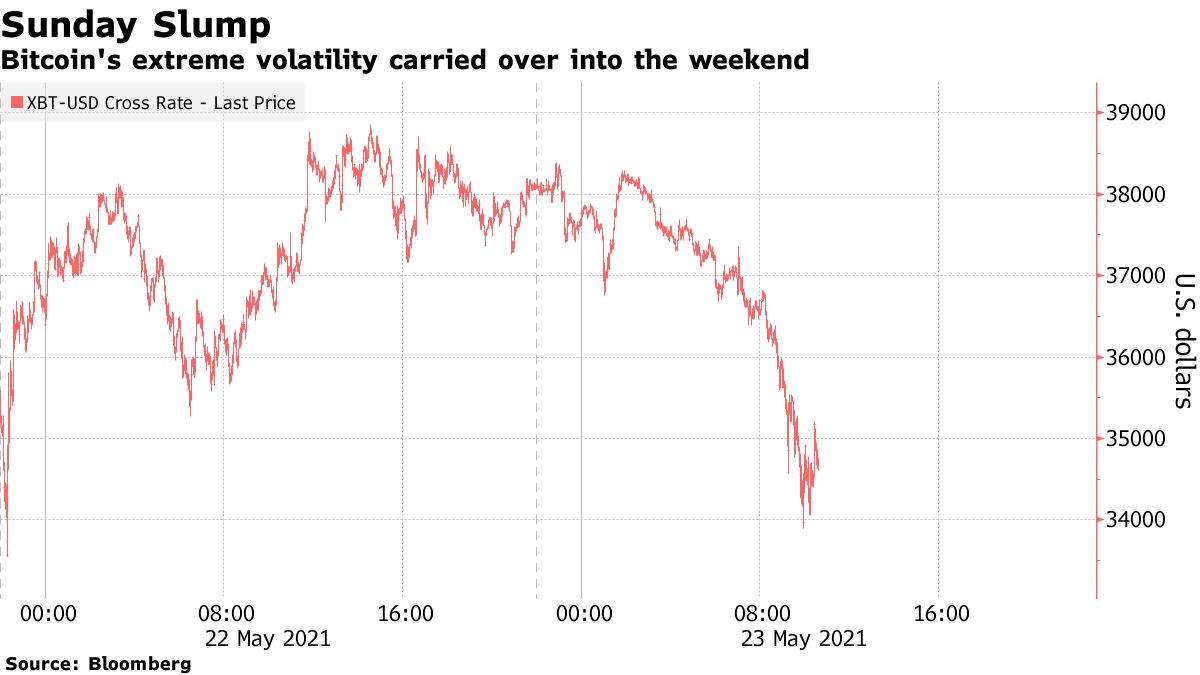 ビットコイン、週末も極端な変動－投資家には胃の痛い休日に - Bloomberg