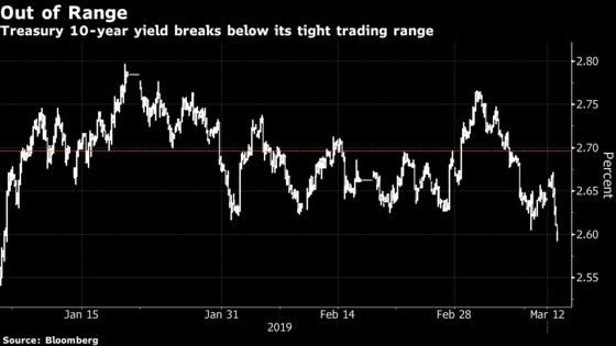 Treasury Yields Veer Toward 2019 Lows